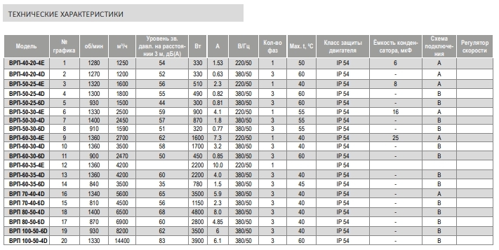 Вентилятор канальный Airone ВРП-100-50-6D-VA