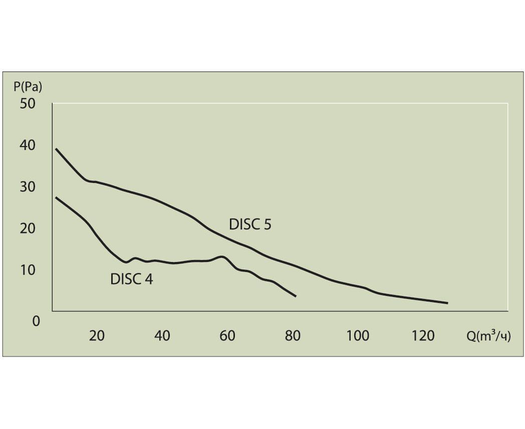 Вентилятор ERA DISC 5C