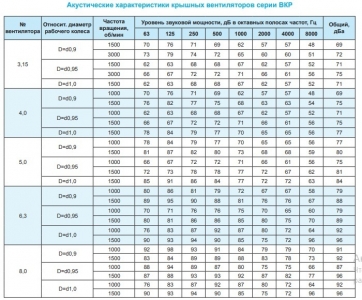 Крышный вентилятор Ровен ВКР-3,15-РН-2,2кВт/3000об/220-380-У1